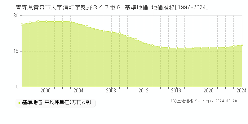 青森県青森市大字浦町字奥野３４７番９ 基準地価 地価推移[1997-2024]