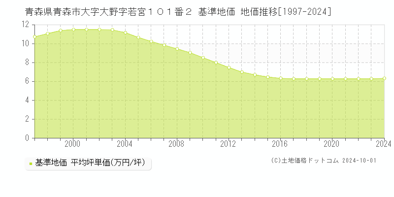 青森県青森市大字大野字若宮１０１番２ 基準地価 地価推移[1997-2024]