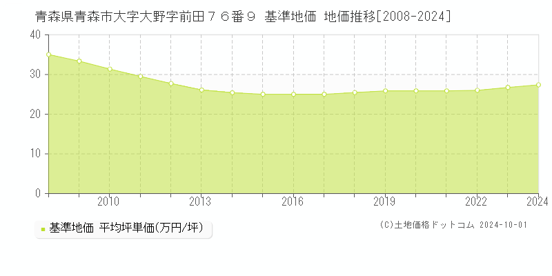 青森県青森市大字大野字前田７６番９ 基準地価 地価推移[2008-2024]