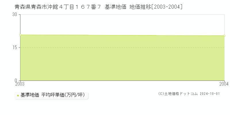 青森県青森市沖館４丁目１６７番７ 基準地価 地価推移[2003-2004]