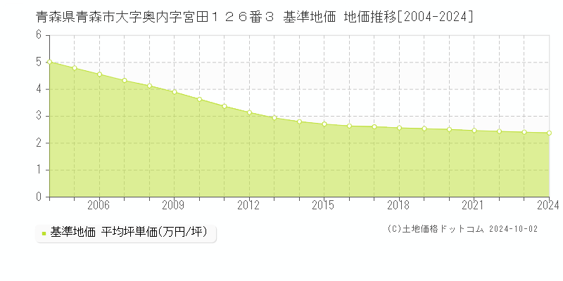 青森県青森市大字奥内字宮田１２６番３ 基準地価 地価推移[2004-2024]