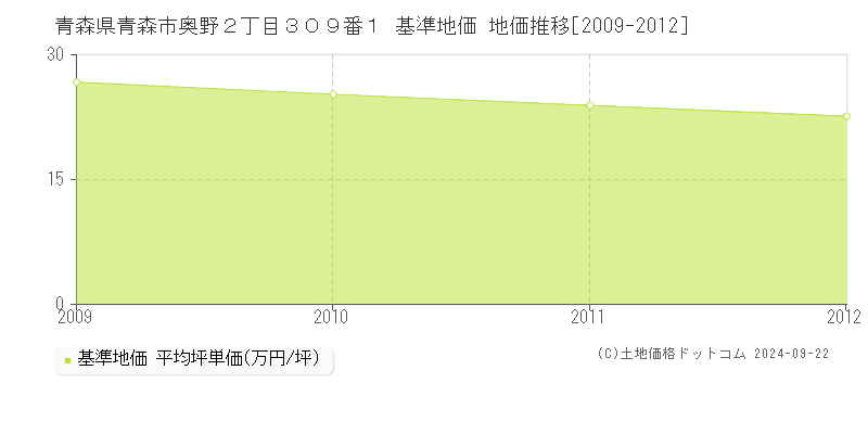 青森県青森市奥野２丁目３０９番１ 基準地価 地価推移[2009-2012]