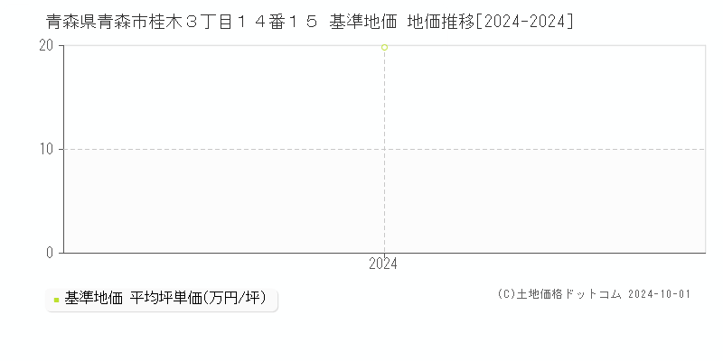 青森県青森市桂木３丁目１４番１５ 基準地価 地価推移[2024-2024]