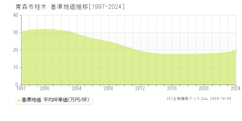 桂木(青森市)の基準地価推移グラフ(坪単価)[1997-2024年]