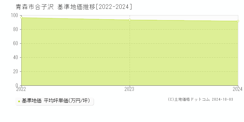 合子沢(青森市)の基準地価推移グラフ(坪単価)[2022-2024年]