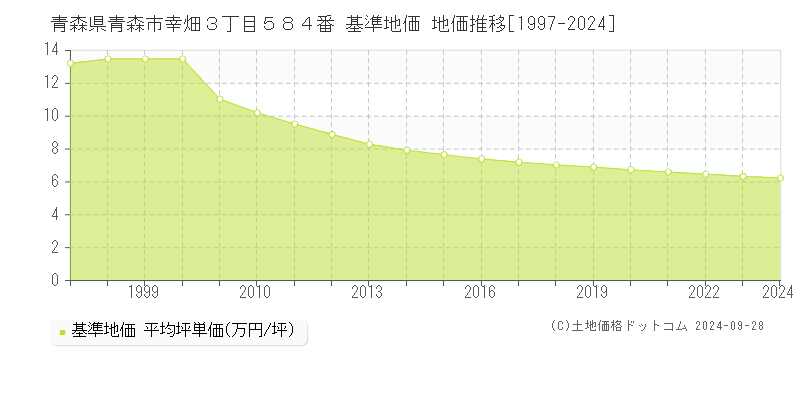 青森県青森市幸畑３丁目５８４番 基準地価 地価推移[1997-2024]