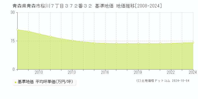 青森県青森市桜川７丁目３７２番３２ 基準地価 地価推移[2008-2024]