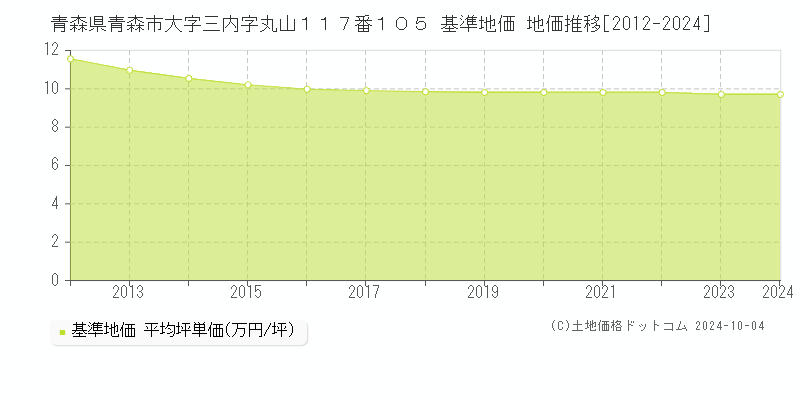 青森県青森市大字三内字丸山１１７番１０５ 基準地価 地価推移[2012-2024]