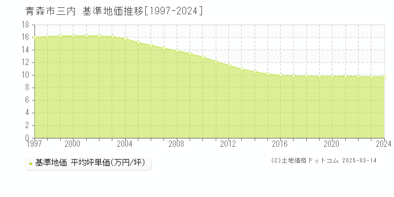 三内(青森市)の基準地価推移グラフ(坪単価)[1997-2024年]