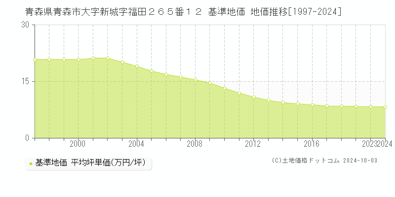 青森県青森市大字新城字福田２６５番１２ 基準地価 地価推移[1997-2024]