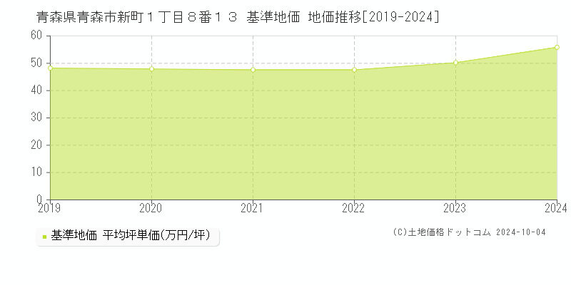 青森県青森市新町１丁目８番１３ 基準地価 地価推移[2019-2024]