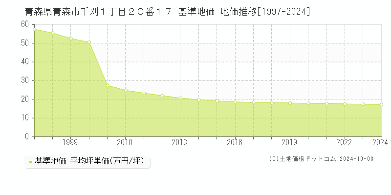 青森県青森市千刈１丁目２０番１７ 基準地価 地価推移[1997-2024]