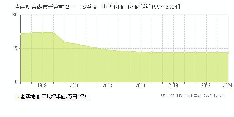 青森県青森市千富町２丁目５番９ 基準地価 地価推移[1997-2024]