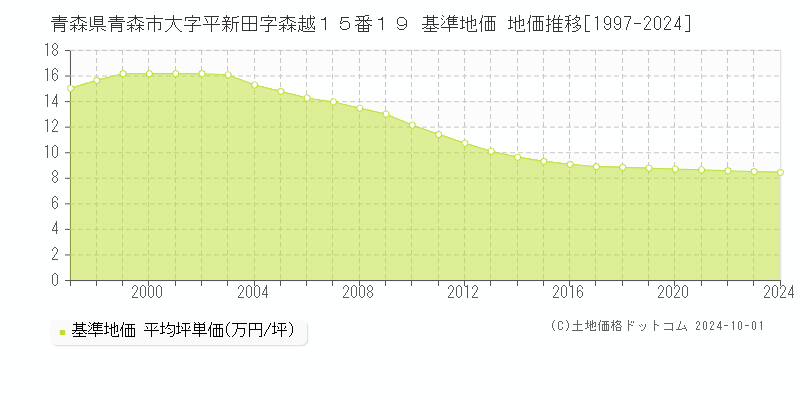 青森県青森市大字平新田字森越１５番１９ 基準地価 地価推移[1997-2024]