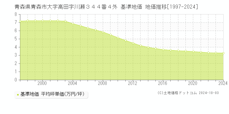 青森県青森市大字高田字川瀬３４４番４外 基準地価 地価推移[1997-2024]