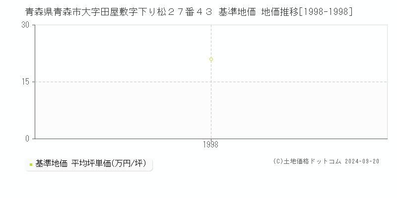 青森県青森市大字田屋敷字下り松２７番４３ 基準地価 地価推移[1998-1998]