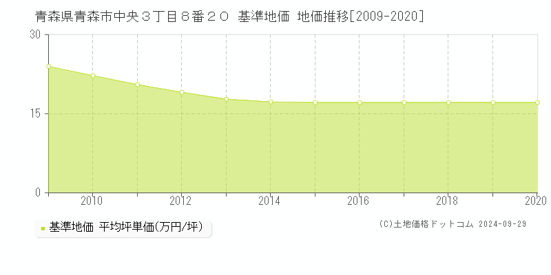 青森県青森市中央３丁目８番２０ 基準地価 地価推移[2009-2020]