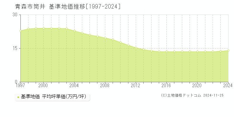 筒井(青森市)の基準地価推移グラフ(坪単価)[1997-2024年]