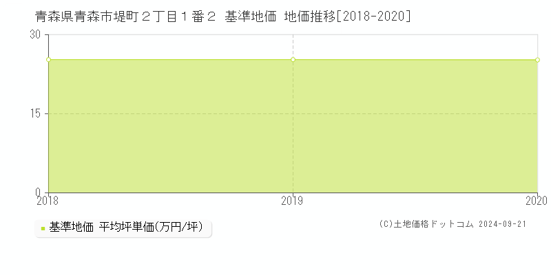 青森県青森市堤町２丁目１番２ 基準地価 地価推移[2018-2020]