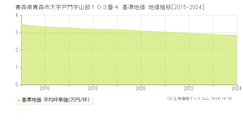 青森県青森市大字戸門字山部１０３番４ 基準地価 地価推移[2015-2024]