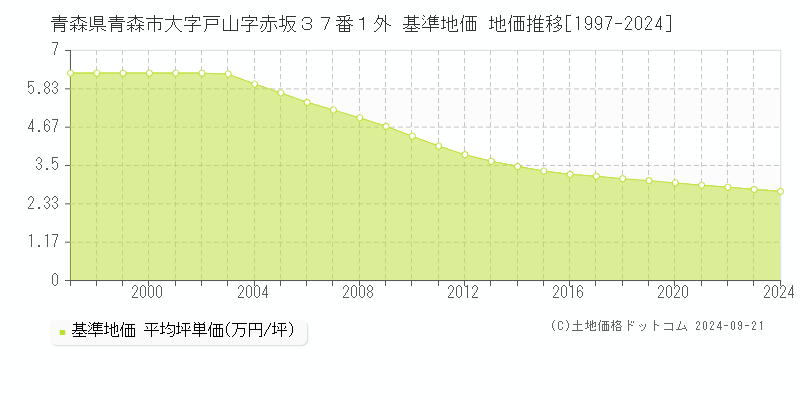 青森県青森市大字戸山字赤坂３７番１外 基準地価 地価推移[1997-2024]