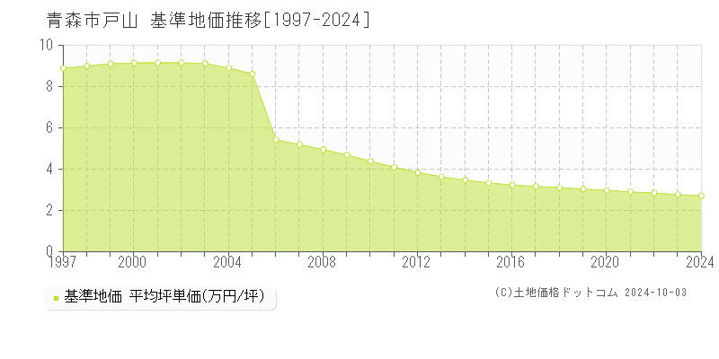 戸山(青森市)の基準地価推移グラフ(坪単価)[1997-2024年]