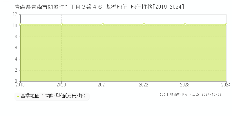 青森県青森市問屋町１丁目３番４６ 基準地価 地価推移[2019-2024]