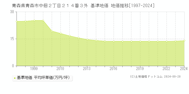 青森県青森市中佃２丁目２１４番３外 基準地価 地価推移[1997-2024]