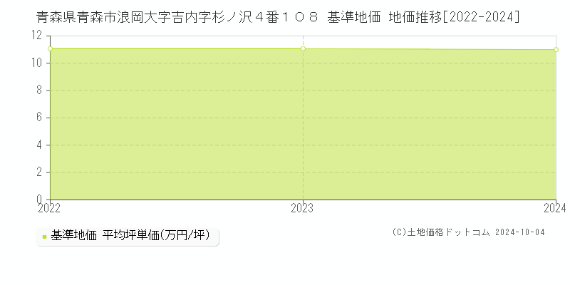 青森県青森市浪岡大字吉内字杉ノ沢４番１０８ 基準地価 地価推移[2022-2024]