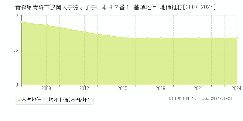 青森県青森市浪岡大字徳才子字山本４２番１ 基準地価 地価推移[2007-2024]