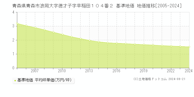 青森県青森市浪岡大字徳才子字早稲田１０４番２ 基準地価 地価推移[2005-2024]