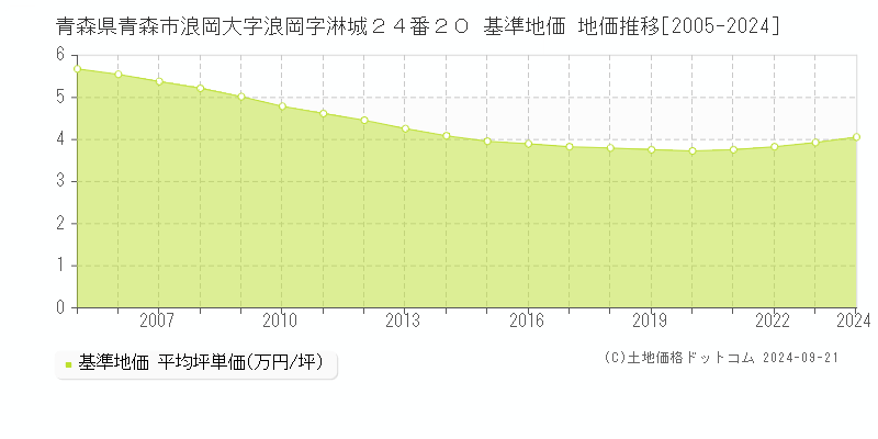 青森県青森市浪岡大字浪岡字淋城２４番２０ 基準地価 地価推移[2005-2024]