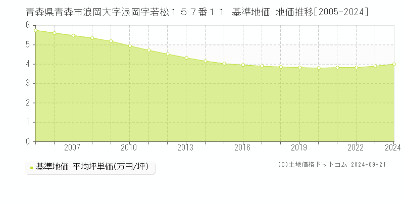 青森県青森市浪岡大字浪岡字若松１５７番１１ 基準地価 地価推移[2005-2024]