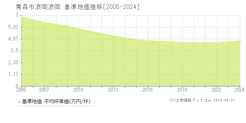 浪岡浪岡(青森市)の基準地価推移グラフ(坪単価)[2005-2024年]