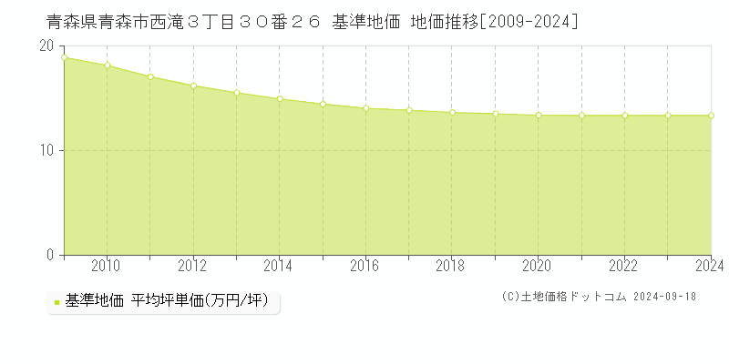 青森県青森市西滝３丁目３０番２６ 基準地価 地価推移[2009-2024]