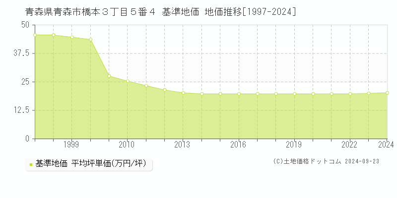 青森県青森市橋本３丁目５番４ 基準地価 地価推移[1997-2024]