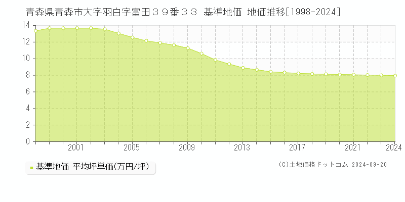 青森県青森市大字羽白字富田３９番３３ 基準地価 地価推移[1998-2024]