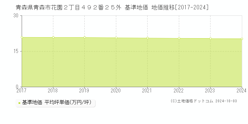 青森県青森市花園２丁目４９２番２５外 基準地価 地価推移[2017-2024]