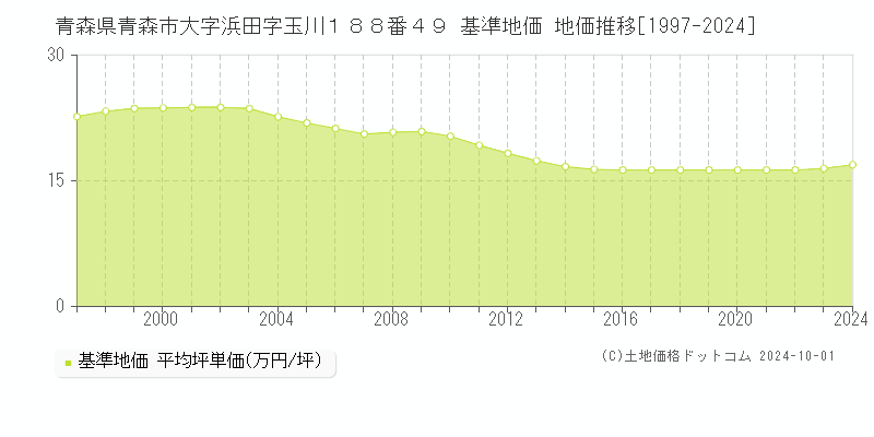 青森県青森市大字浜田字玉川１８８番４９ 基準地価 地価推移[1997-2024]