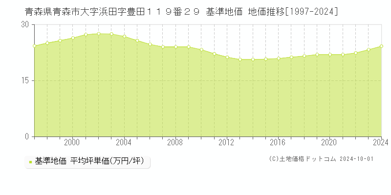 青森県青森市大字浜田字豊田１１９番２９ 基準地価 地価推移[1997-2024]