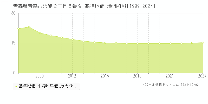 青森県青森市浜館２丁目６番９ 基準地価 地価推移[1999-2024]