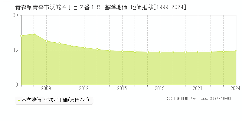 青森県青森市浜館４丁目２番１８ 基準地価 地価推移[1999-2024]