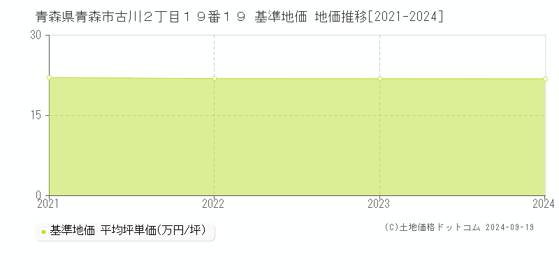 青森県青森市古川２丁目１９番１９ 基準地価 地価推移[2021-2024]