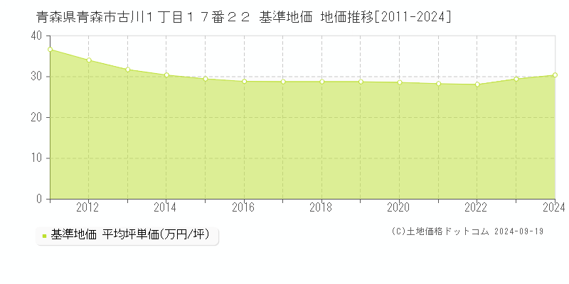 青森県青森市古川１丁目１７番２２ 基準地価 地価推移[2011-2024]