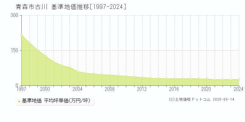 古川(青森市)の基準地価推移グラフ(坪単価)[1997-2024年]