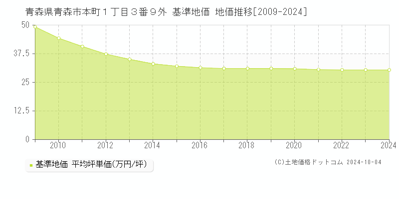 青森県青森市本町１丁目３番９外 基準地価 地価推移[2009-2024]