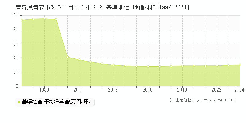 青森県青森市緑３丁目１０番２２ 基準地価 地価推移[1997-2024]