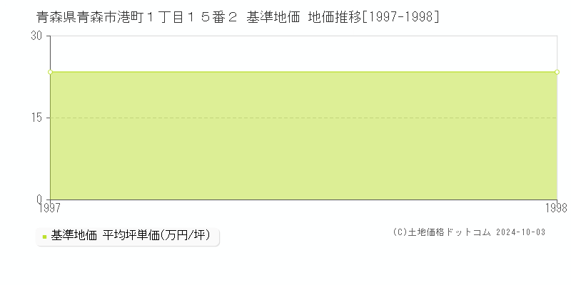 青森県青森市港町１丁目１５番２ 基準地価 地価推移[1997-1998]