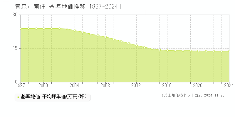 南佃(青森市)の基準地価推移グラフ(坪単価)[1997-2024年]