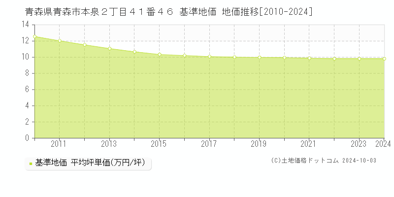 青森県青森市本泉２丁目４１番４６ 基準地価 地価推移[2010-2024]